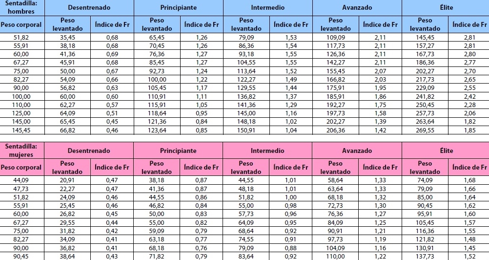 Cuánto peso debo mover en press banca?